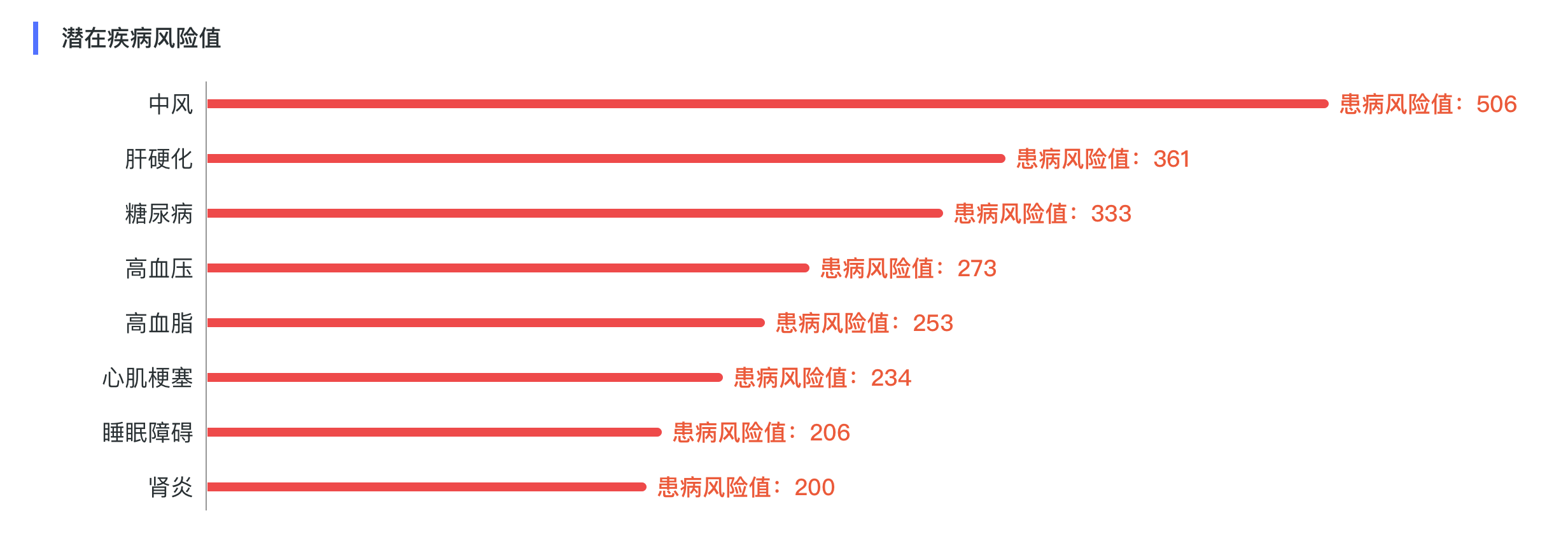 潜在疾病风险值